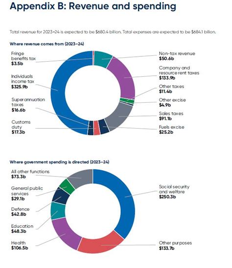 australian federal budget 2024